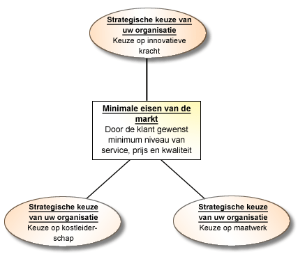 Denkmodel propositie of concurrentiepositie Denkmodel propositie of concurrentiepositie